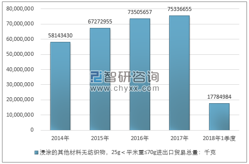 2014-2018年1季度浸涂的其他材料无纺织物，25G＜平米重≤70G进出口贸易总量走势图（单位：千克）