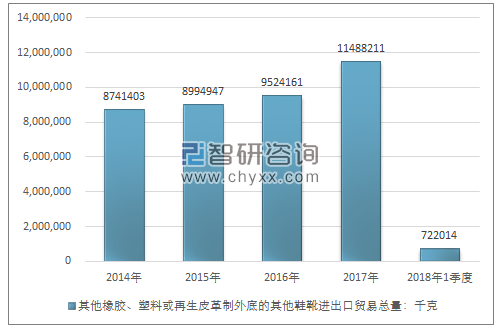 2014-2018年1季度其他橡胶、塑料或再生皮革制外底的其他鞋靴进出口贸易总量走势图（单位：千克）