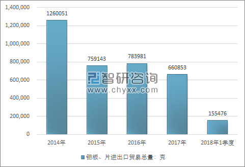 2014-2018年1季度钯板、片进出口贸易总量走势图（单位：克）