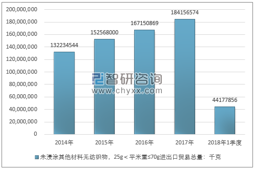 2014-2018年1季度未浸涂其他材料无纺织物，25G＜平米重≤70G进出口贸易总量走势图（单位：千克）