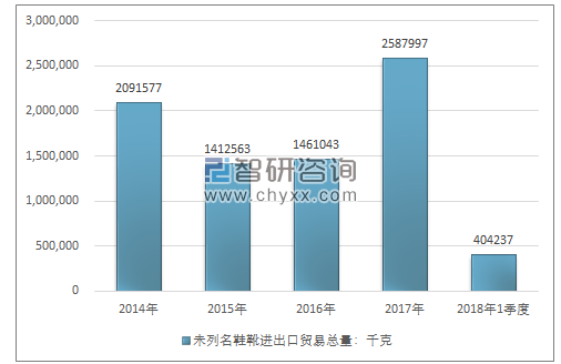 2014-2018年1季度未列名鞋靴进出口贸易总量走势图（单位：千克）