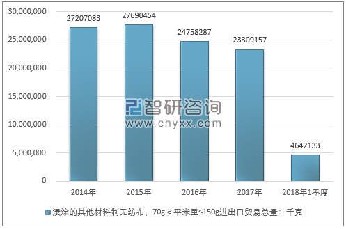 2014-2018年1季度浸涂的其他材料制无纺布，70G＜平米重≤150G进出口贸易总量走势图（单位：千克）