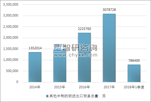 2014-2018年1季度其他半制的钯进出口贸易总量走势图（单位：克）