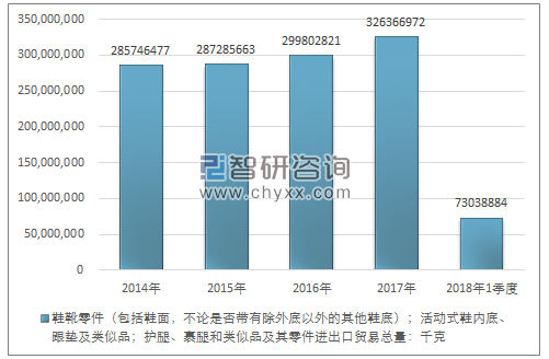 2014-2018年1季度鞋靴零件（包括鞋面，不论是否带有除外底以外的其他鞋底）；活动式鞋内底、跟垫及类似品；护腿、裹腿和类似品及其零件进出口贸易总量走势图（单位：千克）