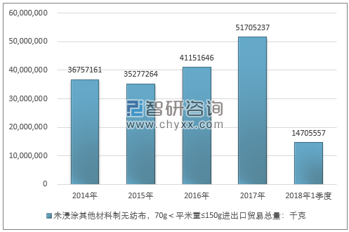 2014-2018年1季度未浸涂其他材料制无纺布，70G＜平米重≤150G进出口贸易总量走势图（单位：千克）