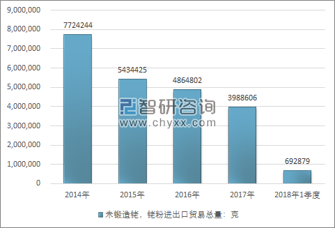 2014-2018年1季度未锻造铑，铑粉进出口贸易总量走势图（单位：克）