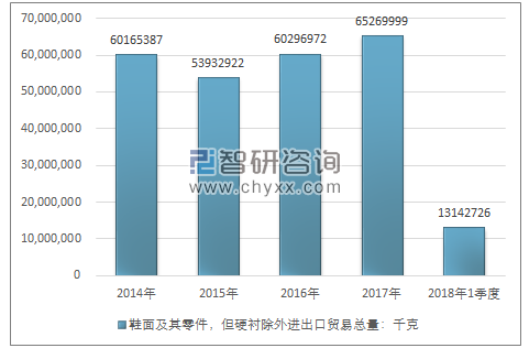 2014-2018年1季度鞋面及其零件，但硬衬除外进出口贸易总量走势图（单位：千克）