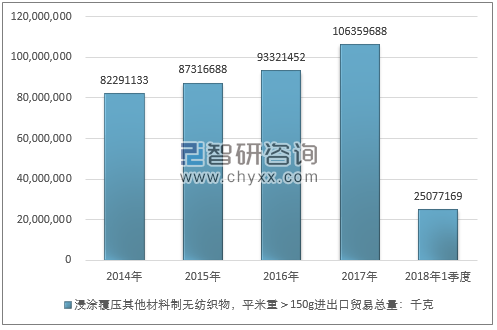 2014-2018年1季度浸涂覆压其他材料制无纺织物，平米重＞150G进出口贸易总量走势图（单位：千克）