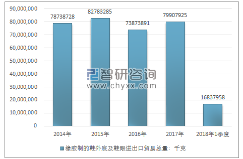 2014-2018年1季度橡胶制的鞋外底及鞋跟进出口贸易总量走势图（单位：千克）