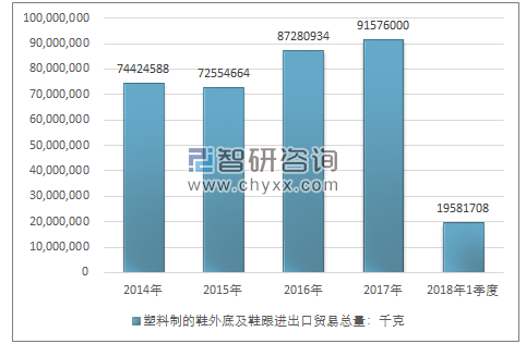 2014-2018年1季度塑料制的鞋外底及鞋跟进出口贸易总量走势图（单位：千克）