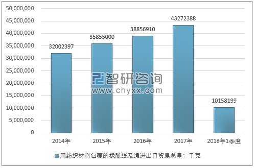 2014-2018年1季度用纺织材料包覆的橡胶线及绳进出口贸易总量走势图（单位：千克）