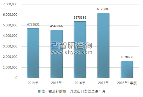 2014-2018年1季度铱、锇及钌的板、片进出口贸易总量走势图（单位：克）