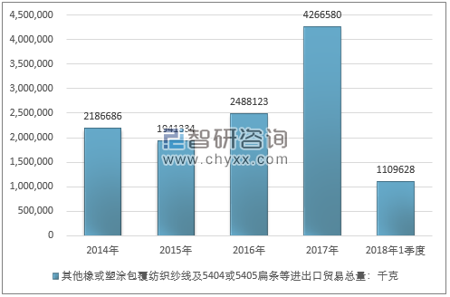 2014-2018年1季度其他橡或塑涂包覆纺织纱线及5404或5405扁条等进出口贸易总量走势图（单位：千克）