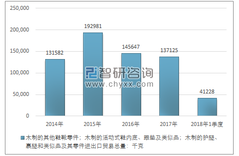 2014-2018年1季度木制的其他鞋靴零件；木制的活动式鞋内底、跟垫及类似品；木制的护腿、裹腿和类似品及其零件进出口贸易总量走势图（单位：千克）