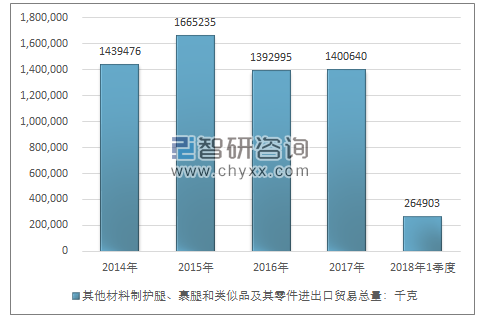 2014-2018年1季度其他材料制护腿、裹腿和类似品及其零件进出口贸易总量走势图（单位：千克）