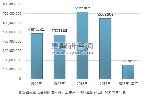 2014-2018年1季度含铂或铂化合物的废碎料，主要用于回收铂的进出口贸易总量走势图（单位：克）