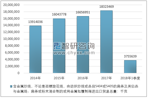 2014-2018年1季度含金属纱线，不论是否螺旋花线，由纺织纱线或品目5404或5405的扁条及类似品与金属线、扁条或粉末混合制的或用金属包覆制得进出口贸易总量走势图（单位：千克）