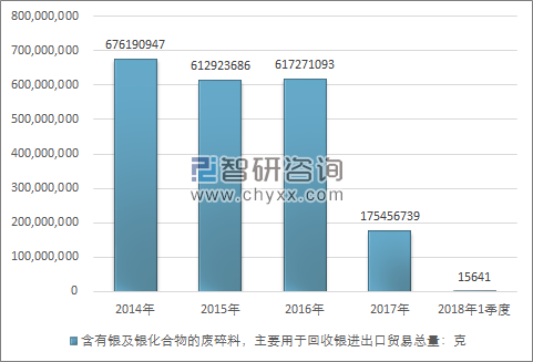 2014-2018年1季度含有银及银化合物的废碎料，主要用于回收银进出口贸易总量走势图（单位：克）