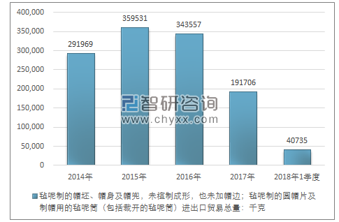 2014-2018年1季度毡呢制的帽坯、帽身及帽兜，未楦制成形，也未加帽边；毡呢制的圆帽片及制帽用的毡呢筒（包括裁开的毡呢筒）进出口贸易总量走势图（单位：千克）