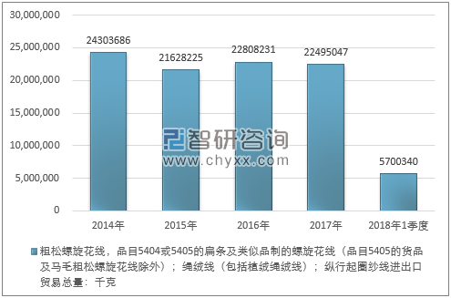 2014-2018年1季度粗松螺旋花线，品目5404或5405的扁条及类似品制的螺旋花线（品目5405的货品及马毛粗松螺旋花线除外）；绳绒线（包括植绒绳绒线）；纵行起圈纱线进出口贸易总量走势图（单位：千克）