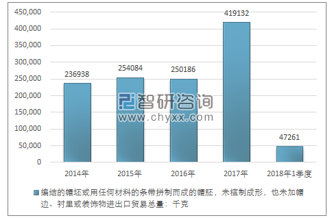 2014-2018年1季度编结的帽坯或用任何材料的条带拼制而成的帽胚，未楦制成形，也未加帽边、衬里或装饰物进出口贸易总量走势图（单位：千克）