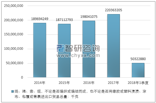 2014-2018年1季度线、绳、索、缆，不论是否编织或编结而成，也不论是否用橡胶或塑料浸渍、涂布、包覆或套裹进出口贸易总量走势图（单位：千克）