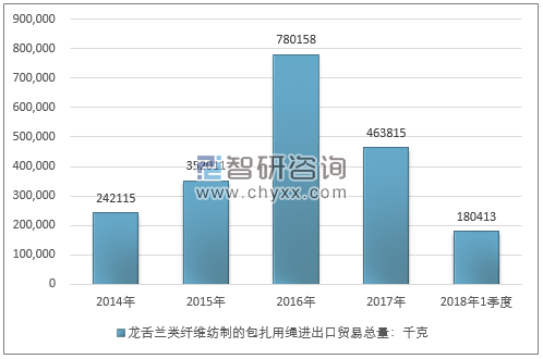 2014-2018年1季度龙舌兰类纤维纺制的包扎用绳进出口贸易总量走势图（单位：千克）