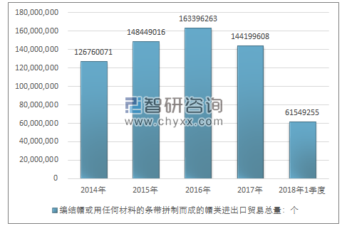 2014-2018年1季度编结帽或用任何材料的条带拼制而成的帽类进出口贸易总量走势图（单位：个）