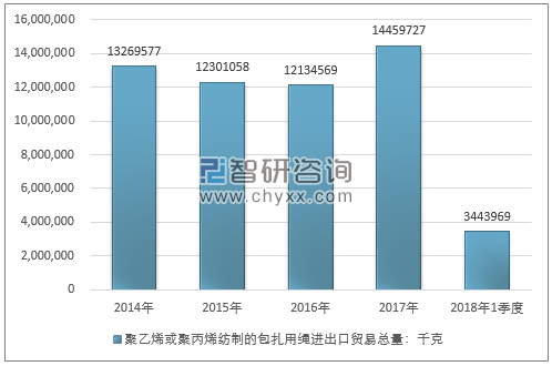 2014-2018年1季度聚乙烯或聚丙烯纺制的包扎用绳进出口贸易总量走势图（单位：千克）