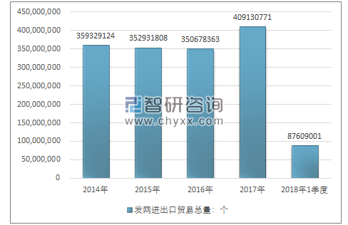 2014-2018年1季度发网进出口贸易总量走势图（单位：个）