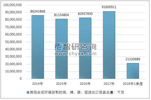 2014-2018年1季度其他合成纤维纺制的线、绳、索、缆进出口贸易总量走势图（单位：千克）