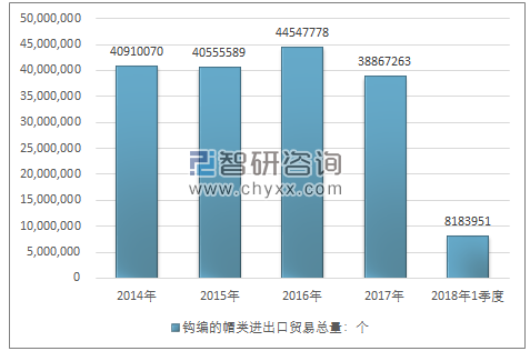 2014-2018年1季度钩编的帽类进出口贸易总量走势图（单位：个）