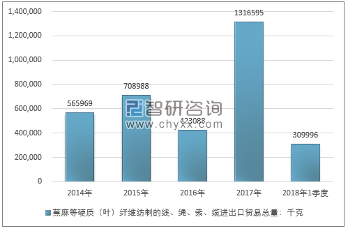 2014-2018年1季度蕉麻等硬质（叶）纤维纺制的线、绳、索、缆进出口贸易总量走势图（单位：千克）