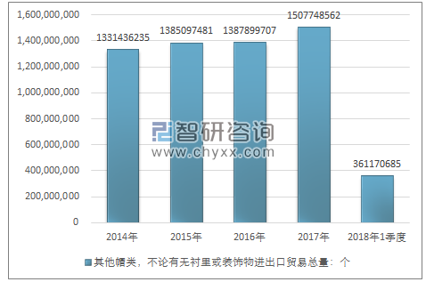 2014-2018年1季度其他帽类，不论有无衬里或装饰物进出口贸易总量走势图（单位：个）