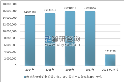 2014-2018年1季度未列名纤维纺制的线、绳、索、缆进出口贸易总量走势图（单位：千克）