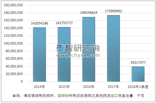 2014-2018年1季度线、绳或索结制的网料；纺织材料制成的渔网及其他网进出口贸易总量走势图（单位：千克）