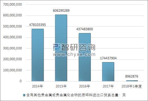 2014-2018年1季度含有其他贵金属或贵金属化合物的废碎料进出口贸易总量走势图（单位：克）