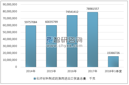 2014-2018年1季度化纤材料制成的渔网进出口贸易总量走势图（单位：千克）