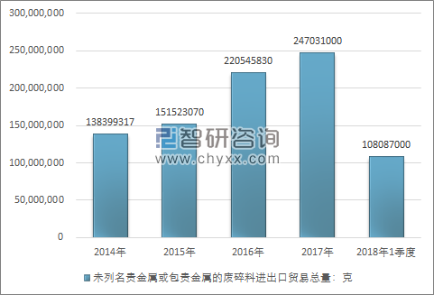 2014-2018年1季度未列名贵金属或包贵金属的废碎料进出口贸易总量走势图（单位：克）