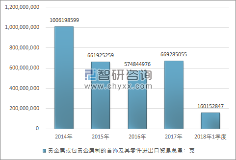     2014-2018年1季度贵金属或包贵金属制的首饰及其零件进出口贸易总量走势图（单位：克）