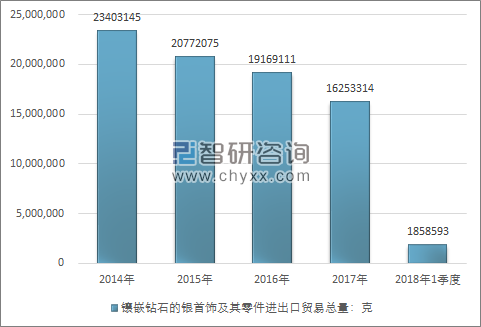 2014-2018年1季度镶嵌钻石的银首饰及其零件进出口贸易总量走势图（单位：克）