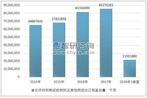 2014-2018年1季度化纤材料制成的网料及其他网进出口贸易总量走势图（单位：千克）