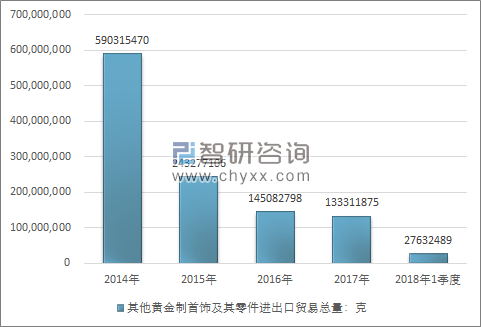 2014-2018年1季度其他黄金制首饰及其零件进出口贸易总量走势图（单位：克）