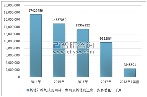 2014-2018年1季度其他纤维制成的网料、鱼网及其他网进出口贸易总量走势图（单位：千克）