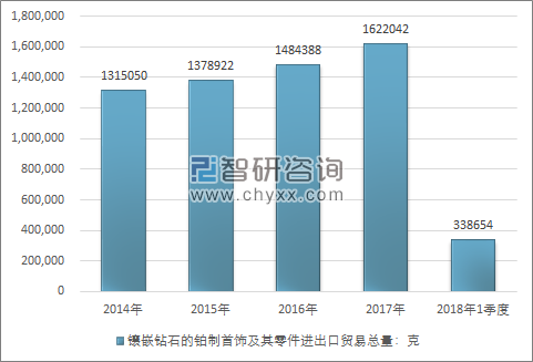 2014-2018年1季度镶嵌钻石的铂制首饰及其零件进出口贸易总量走势图（单位：克）