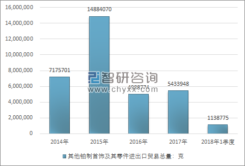 2014-2018年1季度其他铂制首饰及其零件进出口贸易总量走势图（单位：克）