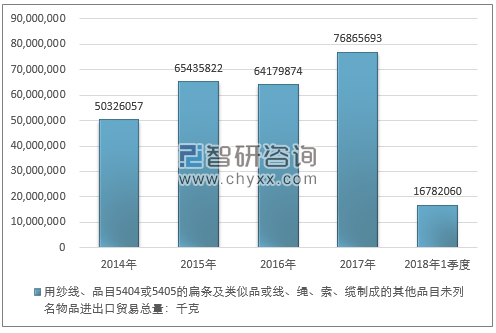 2014-2018年1季度用纱线、品目5404或5405的扁条及类似品或线、绳、索、缆制成的其他品目未列名物品进出口贸易总量走势图（单位：千克）