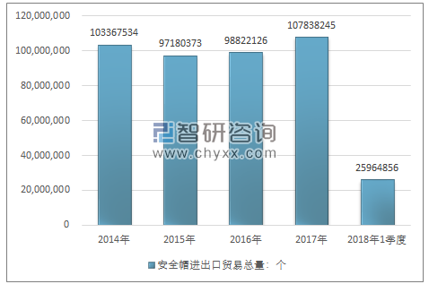 2014-2018年1季度安全帽进出口贸易总量走势图（单位：个）