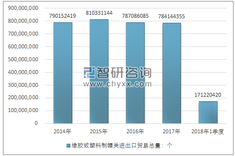 2014-2018年1季度橡胶或塑料制帽类进出口贸易总量走势图（单位：个）