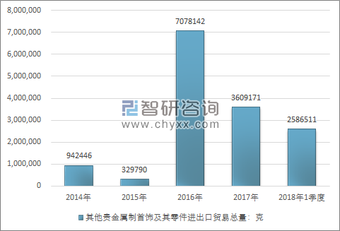 2014-2018年1季度镶嵌钻石的铂制首饰及其零件进出口贸易总量走势图（单位：克）